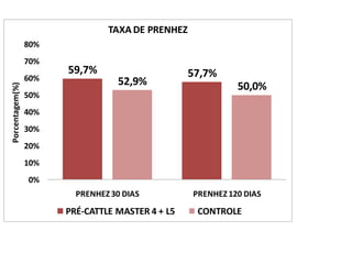 59,7% 57,7%
52,9% 50,0%
0%
10%
20%
30%
40%
50%
60%
70%
80%
PRENHEZ30 DIAS PRENHEZ120 DIAS
Porcentagem(%)
TAXA DE PRENHEZ
PRÉ-CATTLE MASTER 4 + L5 CONTROLE
N = 299
(P<0,10)
 