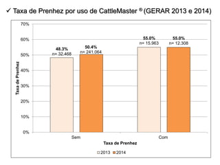  Taxa de Prenhez por uso de CattleMaster ® (GERAR 2013 e 2014)
48.3%
n= 32.468
55.0%
n= 15.963
50.4%
n= 241.064
55.0%
n= 12.308
0%
10%
20%
30%
40%
50%
60%
70%
Sem Com
TaxadePrenhez
Taxa de Prenhez
2013 2014
 