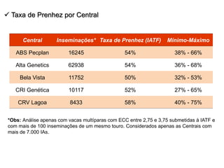 Taxa de Prenhez por Central
Central Inseminações* Taxa de Prenhez (IATF) Mínimo-Máximo
ABS Pecplan 16245 54% 38% - 66%
Alta Genetics 62938 54% 36% - 68%
Bela Vista 11752 50% 32% - 53%
CRI Genética 10117 52% 27% - 65%
CRV Lagoa 8433 58% 40% - 75%
*Obs: Análise apenas com vacas multíparas com ECC entre 2,75 e 3,75 submetidas à IATF e
com mais de 100 inseminações de um mesmo touro. Considerados apenas as Centrais com
mais de 7.000 IAs.
 