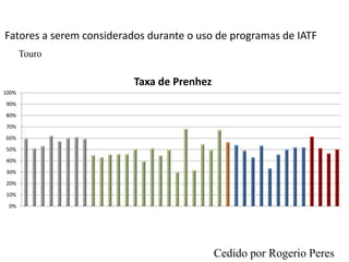 Fatores a serem considerados durante o uso de programas de IATF
0%
10%
20%
30%
40%
50%
60%
70%
80%
90%
100%
Taxa de Prenhez
Cedido por Rogerio Peres
Touro
 