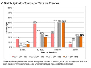  Distribuição dos Touros por Taxa de Prenhez
17%
48%
28%
7%
4%
31%
51%
14%
3%
26%
50%
22%
7%
20%
50%
22%
0%
10%
20%
30%
40%
50%
60%
70%
80%
≤ 39% 40-49% 50-59% ≥ 60%
Distribuição
Taxa de Prenhez*
2011 (n= 135) 2012 (n= 161) 2013 (n= 196) 2014 (n= 181)
*Obs: Análise apenas com vacas multíparas com ECC entre 2,75 e 3,75 submetidas à IATF e
com mais de 100 inseminações de um mesmo touro independente de Central.
 