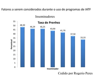 Fatores a serem considerados durante o uso de programas de IATF
48,30
46,29 46,25
43,90
41,79
37,50
33,33
0
5
10
15
20
25
30
35
40
45
50
55
Percentual
Inseminador
Taxa de Prenhez
Cedido por Rogerio Peres
Inseminadores
 
