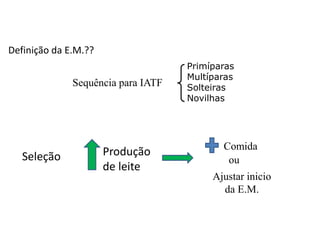 Definição da E.M.??
Sequência para IATF
Primíparas
Multíparas
Solteiras
Novilhas
Seleção Produção
de leite
Comida
Ajustar inicio
da E.M.
ou
 