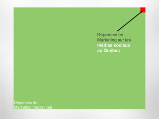 Dépenses en
                         Marketing sur les
                         médias sociaux
                         au Québec




Dépenses en
Marketing traditionnel
 