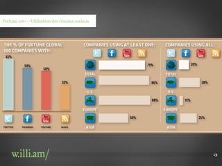 Fortune 100 – Utilisation des réseaux sociaux




                                                13
 