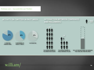 Fortune 100 – Les activités sur Twitter




                                          14
 