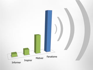 ))
                                Fanatisme
                      Motiver
           Inspirer
Informer
 