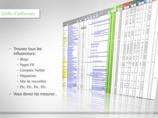 Grille d’influence




    Trouvez tous les
     influenceurs:
         Blogs
         Pages FB
         Comptes Twitter
         Magasines




                                © confidentiel / w.illi.am/ 27 mai 2010
         Site de nouvelles
         Etc. Etc. Etc. Etc.

    Vous devez les mesurer…
 