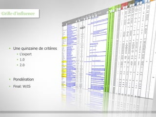 Grille d’influence




    Une quinzaine de critères
         L’expert
         1.0
         2.0




                                 © confidentiel / w.illi.am/ 27 mai 2010
    Pondération
    Final: W/IS
 