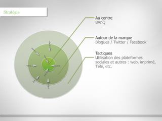 Stratégie
            Au centre
            BAnQ


            Autour de la marque
            Blogues / Twitter / Facebook

            Tactiques
            Utilisation des plateformes
            sociales et autres : web, imprimé,
            Télé, etc.




                                                 © confidentiel / w.illi.am/ 27 mai 2010
 