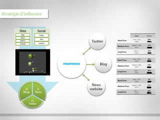 Stratégie d’influence


         Sites               Social
          Blog                Twitter
          News
                               Ning
         WebTV
         Podcast             LinkedIn




                                        © confidentiel / w.illi.am/ 27 mai 2010
              20         6
             Blogs      News


                     21
                   Twitter
 