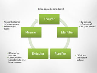  Qu'est-ce que les gens disent ?




                                             Écouter
 Mesurer la réponse                                                                Qui sont vos
  de la communauté                                                                   influenceurs ?
 Mesurer votre                                                                     Sur quels réseaux?
  succès

                               Mesurer                            Identifier




      Déployer vos
       tactiques
                                  Exécuter                Planifier             Définir vos
      Communication                                                             stratégies et
       bidirectionnelle avec                                                     tactiques
       la communauté
 