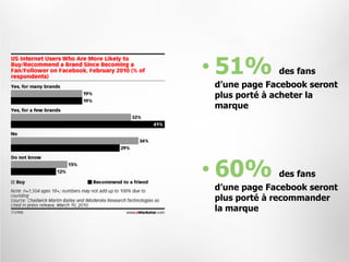 • 51%        des fans
d’une page Facebook seront
plus porté à acheter la
marque




• 60%        des fans
d’une page Facebook seront
plus porté à recommander
la marque
 