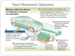 Τομή Ηλεκτρικού Οχήματος
 