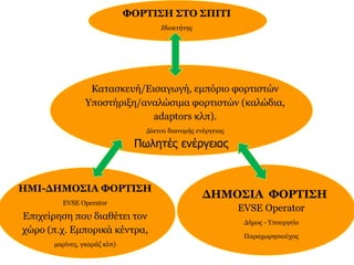 ΦΟΡΤΙΣΗ ΣΤΟ ΣΠΙΤΙ
Ιδιοκτήτης
Κατασκευή/Εισαγωγή, εμπόριο φορτιστών
Υποστήριξη/αναλώσιµα φορτιστών (καλώδια,
adaptors κλπ).
∆ίκτυο διανοµής ενέργειας
Πωλητές ενέργειας
ΗΜΙ-∆ΗΜΟΣΙΑ ΦΟΡΤΙΣΗ
EVSE Operator
Επιχείρηση που διαθέτει τον
χώρο (π.χ. Εµπορικά κέντρα,
µαρίνες, γκαράζ κλπ)
∆ΗΜΟΣΙΑ ΦΟΡΤΙΣΗ
EVSE Operator
∆ήµος - Υπουργείο
Παραχωρησιούχος
 