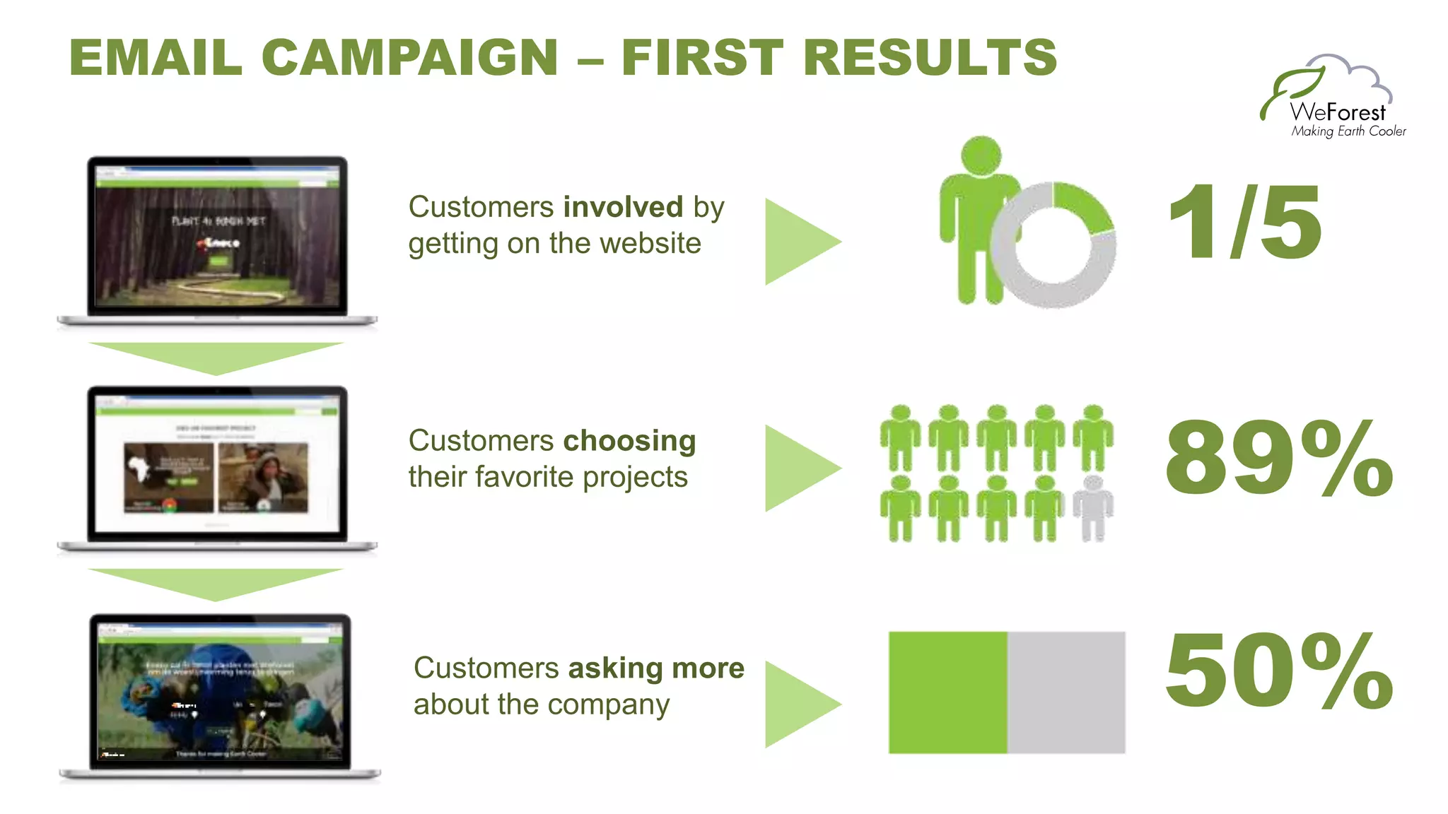 Customers involved by
getting on the website
Customers choosing
their favorite projects
Customers asking more
about the company
89%
50%
1/5
EMAIL CAMPAIGN – FIRST RESULTS
 