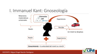 I. Immanuel Kant: Gnoseología
Un móvil se desplaza
Percibe
Experiencia
Relaciones
matemáticas
universales
Razón
Conocimiento = la velocidad del móvil es x km/h
Razón Experiencia
DOCENTE: Miguel Ángel Nación Pantigoso
 