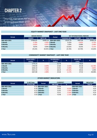 CHAPTER 2
Market Indicators for Month
ending November 2021
www.7kcr.com Page 05
 