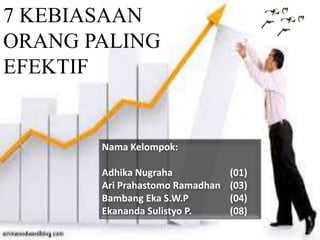 7 KEBIASAAN
ORANG PALING
EFEKTIF
Nama Kelompok:
Adhika Nugraha (01)
Ari Prahastomo Ramadhan (03)
Bambang Eka S.W.P (04)
Ekananda Sulistyo P. (08)
 