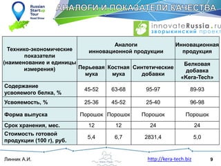 9Линник А.И. http://kera-tech.biz
Технико-экономические
показатели
(наименование и единицы
измерения)
Аналоги
инновационной продукции
Инновационная
продукция
Перьевая
мука
Костная
мука
Синтетические
добавки
Белковая
добавка
«Kera-Tech»
Содержание
усвояемого белка, %
45-52 63-68 95-97 89-93
Усвояемость, % 25-36 45-52 25-40 96-98
Форма выпуска Порошок Порошок Порошок Порошок
Срок хранения, мес. 12 12 24 24
Стоимость готовой
продукции (100 г), руб.
5,4 6,7 2831,4 5,0
 
