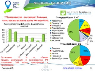 9Линник А.И. http://kera-tech.biz
0
10
20
30
40
50
Количество птицефабрик по федеральным
округам
173 предприятия - составляют большую
часть объема выпуска рынке РФ около 85%.
Остальные 15 % от объема
продаж, реализации и производства РФ
составляют 346 малых предприятий и
производств.
8%
13%
9%
4%
1%
1%
2%
11%
51%
Птицефабрики СНГ
Казахстан
Белоруссия
Молдова
Азербайджан
Кыргызстан
Таджикистан
Армения
Узбекистан
Украина
26%
19%
9%
9%
37%
Птицефабрики ЕС
Бельгия
Нидерланды
Чехия
Германия
Великобритания
 