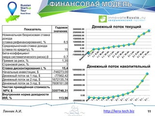 11Линник А.И. http://kera-tech.biz
Показатель
Годовое
значение
Номинальная безрисковая ставка
дохода
(ставка рефинансирования), % 8,5
Среднерыночная ставка дохода
(ставка по кредиту), % 15
Бета-коэффициент
(мера систематического риска) β 0,7
Премия за риск, % 1,35
Страновой риск, % 1
Ставка дисконтирования i, % 15,4
Начальные инвестиции, $ -748273,00
Денежный поток за 1 год, $ -77562,42
Денежный поток за 2 год, $ 1672135,74
Денежный поток за 3 год, $ 7608161,08
Чистая приведѐнная стоимость
NPV, $ 3357748,31
Внутренняя норма доходности
IRR, % 113,96
-1000000.00
-500000.00
0.00
500000.00
1000000.00
1500000.00
2000000.00
2500000.00
3000000.00
Денежный поток текущий
-2000000.00
0.00
2000000.00
4000000.00
6000000.00
8000000.00
10000000.00
Денежный поток накопительный
 