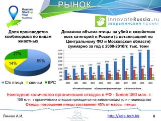 6Линник А.И. http://kera-tech.biz
Динамика объема птицы на убой в хозяйствах
всех категорий в России (с детализацией по
Центральному ФО и Московской области)
суммарно за год с 2000-2010гг, тыс. тонн
Ежегодное количество органических отходов в РФ - более 390 млн. т.
150 млн. т органических отходов приходится на животноводство и птицеводство
Отходы потрошения птицы составляют 45% от массы птицы
59%
14%
27%
Доля производства
комбикормов по видам
животных
С/х птица свиньи КРС
 