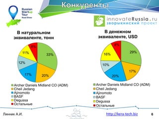 6Линник А.И. http://kera-tech.biz
33%
20%17%
12%
11%
8%
В натуральном
эквиваленте, тонн
Archer Daniels Midland CO (ADM)
Cheil Jedang
Ajinomoto
BASF
Degussa
Остальные
29%
17%
20%
10%
16%
8%
В денежном
эквиваленте, USD
Archer Daniels Midland CO (ADM)
Cheil Jedang
Ajinomoto
BASF
Degussa
Остальные
 