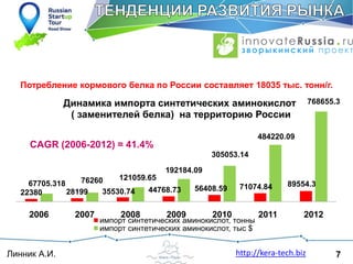 7Линник А.И. http://kera-tech.biz
Потребление кормового белка по России составляет 18035 тыс. тонн/г.
22380 28199 35530.74 44768.73 56408.59 71074.84 89554.367705.318 76260 121059.65
192184.09
305053.14
484220.09
768655.3
2006 2007 2008 2009 2010 2011 2012
Динамика импорта синтетических аминокислот
( заменителей белка) на территорию России
импорт синтетических аминокислот, тонны
импорт синтетических аминокислот, тыс $
CAGR (2006-2012) = 41.4%
 