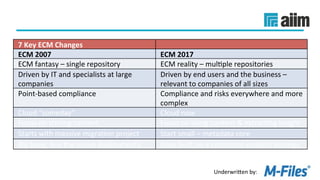 Underwri(en	by:	
7	Key	ECM	Changes	
ECM	2007	 ECM	2017	
ECM	fantasy	–	single	repository	 ECM	reality	–	mulLple	repositories	
Driven	by	IT	and	specialists	at	large	
companies	
Driven	by	end	users	and	the	business	–	
relevant	to	companies	of	all	sizes	
Point-based	compliance	 Compliance	and	risks	everywhere	and	more	
complex	
Cloud	“someday”	 Cloud	now	
Focus	on	storing	content	 Focus	on	using	content	&	extracLng	insight	
Starts	with	massive	migraLon	project	 Start	small	–	metadata	core	
Big	bang,	boil	the	ocean	deployments	 Apps	built	on	a	consistent	content	strategy	
 