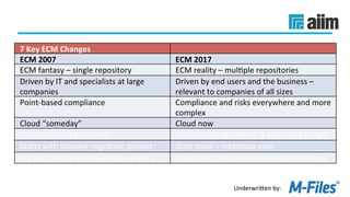 Underwri(en	by:	
7	Key	ECM	Changes	
ECM	2007	 ECM	2017	
ECM	fantasy	–	single	repository	 ECM	reality	–	mulLple	repositories	
Driven	by	IT	and	specialists	at	large	
companies	
Driven	by	end	users	and	the	business	–	
relevant	to	companies	of	all	sizes	
Point-based	compliance	 Compliance	and	risks	everywhere	and	more	
complex	
Cloud	“someday”	 Cloud	now	
Focus	on	storing	content	 Focus	on	using	content	&	extracLng	insight	
Starts	with	massive	migraLon	project	 Start	small	–	metadata	core	
Big	bang,	boil	the	ocean	deployments	 Apps	built	on	a	consistent	content	strategy	
 