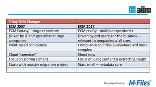 Underwri(en	by:	
7	Key	ECM	Changes	
ECM	2007	 ECM	2017	
ECM	fantasy	–	single	repository	 ECM	reality	–	mulLple	repositories	
Driven	by	IT	and	specialists	at	large	
companies	
Driven	by	end	users	and	the	business	–	
relevant	to	companies	of	all	sizes	
Point-based	compliance	 Compliance	and	risks	everywhere	and	more	
complex	
Cloud	“someday”	 Cloud	now	
Focus	on	storing	content	 Focus	on	using	content	&	extracLng	insight	
Starts	with	massive	migraLon	project	 Start	small	–	metadata	core	
Big	bang,	boil	the	ocean	deployments	 Apps	built	on	a	consistent	content	strategy	
 