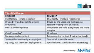 Underwri(en	by:	
7	Key	ECM	Changes	
ECM	2007	 ECM	2017	
ECM	fantasy	–	single	repository	 ECM	reality	–	mulLple	repositories	
Driven	by	IT	and	specialists	at	large	
companies	
Driven	by	end	users	and	the	business	–	
relevant	to	companies	of	all	sizes	
Point-based	compliance	 Compliance	and	risks	everywhere	and	more	
complex	
Cloud	“someday”	 Cloud	now	
Focus	on	storing	content	 Focus	on	using	content	&	extracLng	insight	
Starts	with	massive	migraLon	project	 Start	small	–	metadata	core	
Big	bang,	boil	the	ocean	deployments	 Apps	built	on	a	consistent	content	strategy	
 