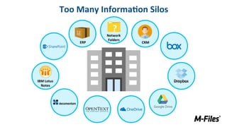 Too	Many	Informa(on	Silos	
ERP	 CRM	
Network	
Folders	
?	
IBM	Lotus	
Notes	
 