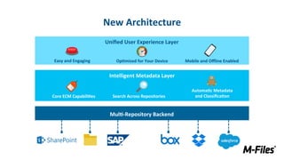 Uniﬁed	User	Experience	Layer	
Intelligent	Metadata	Layer	
Mul(-Repository	Backend	
New	Architecture	
Mul(-Repository	Backend	
Core	ECM	Capabili(es	 Search	Across	Repositories	
Automa(c	Metadata		
and	Classiﬁca(on	
Intelligent	Metadata	Layer	
Uniﬁed	User	Experience	Layer	
Op(mized	for	Your	Device	 Mobile	and	Oﬄine	Enabled	Easy	and	Engaging	
 