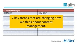 Underwri(en	by:	
7	Key	ECM	Changes	
ECM	2007	 ECM	2017	
ECM	fantasy	–	single	repository	 ECM	reality	–	mulLple	repositories	
Driven	by	IT	and	specialists	at	large	
companies	
Driven	by	end	users	and	the	business	–	
relevant	to	companies	of	all	sizes	
Point-based	compliance	 Compliance	and	risks	everywhere	and	more	
complex	
Cloud	“someday”	 Cloud	now	
Focus	on	storing	content	 Focus	on	using	content	&	extracLng	insight	
Starts	with	massive	migraLon	project	 Start	small	–	metadata	core	
Big	bang,	boil	the	ocean	deployments	 Apps	built	on	a	consistent	content	strategy	
7	key	trends	that	are	changing	how	
we	think	about	content	
management.	
 