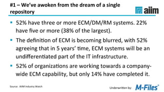 Underwri(en	by:	
#1	–	We’ve	awoken	from	the	dream	of	a	single	
repository	
§  52%	have	three	or	more	ECM/DM/RM	systems.	22%	
have	ﬁve	or	more	(38%	of	the	largest).	
§  The	deﬁniLon	of	ECM	is	becoming	blurred,	with	52%	
agreeing	that	in	5	years’	Lme,	ECM	systems	will	be	an	
undiﬀerenLated	part	of	the	IT	infrastructure.	
§  52%	of	organizaLons	are	working	towards	a	company-
wide	ECM	capability,	but	only	14%	have	completed	it.	
Source:		AIIM	Industry	Watch	
 