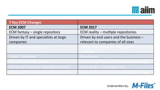 Underwri(en	by:	
7	Key	ECM	Changes	
ECM	2007	 ECM	2017	
ECM	fantasy	–	single	repository	 ECM	reality	–	mulLple	repositories	
Driven	by	IT	and	specialists	at	large	
companies	
Driven	by	end	users	and	the	business	–	
relevant	to	companies	of	all	sizes	
Point-based	compliance	 Compliance	and	risks	everywhere	and	more	
complex	
Cloud	“someday”	 Cloud	now	
Focus	on	storing	content	 Focus	on	using	content	&	extracLng	insight	
Starts	with	massive	migraLon	project	 Start	small	–	metadata	core	
Big	bang,	boil	the	ocean	deployments	 Apps	built	on	a	consistent	content	strategy	
 