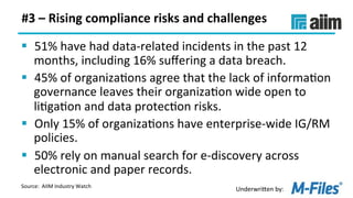 Underwri(en	by:	
#3	–	Rising	compliance	risks	and	challenges	
§  51%	have	had	data-related	incidents	in	the	past	12	
months,	including	16%	suﬀering	a	data	breach.	
§  45%	of	organizaLons	agree	that	the	lack	of	informaLon	
governance	leaves	their	organizaLon	wide	open	to	
liLgaLon	and	data	protecLon	risks.	
§  Only	15%	of	organizaLons	have	enterprise-wide	IG/RM	
policies.	
§  50%	rely	on	manual	search	for	e-discovery	across	
electronic	and	paper	records.	
Source:		AIIM	Industry	Watch	
 