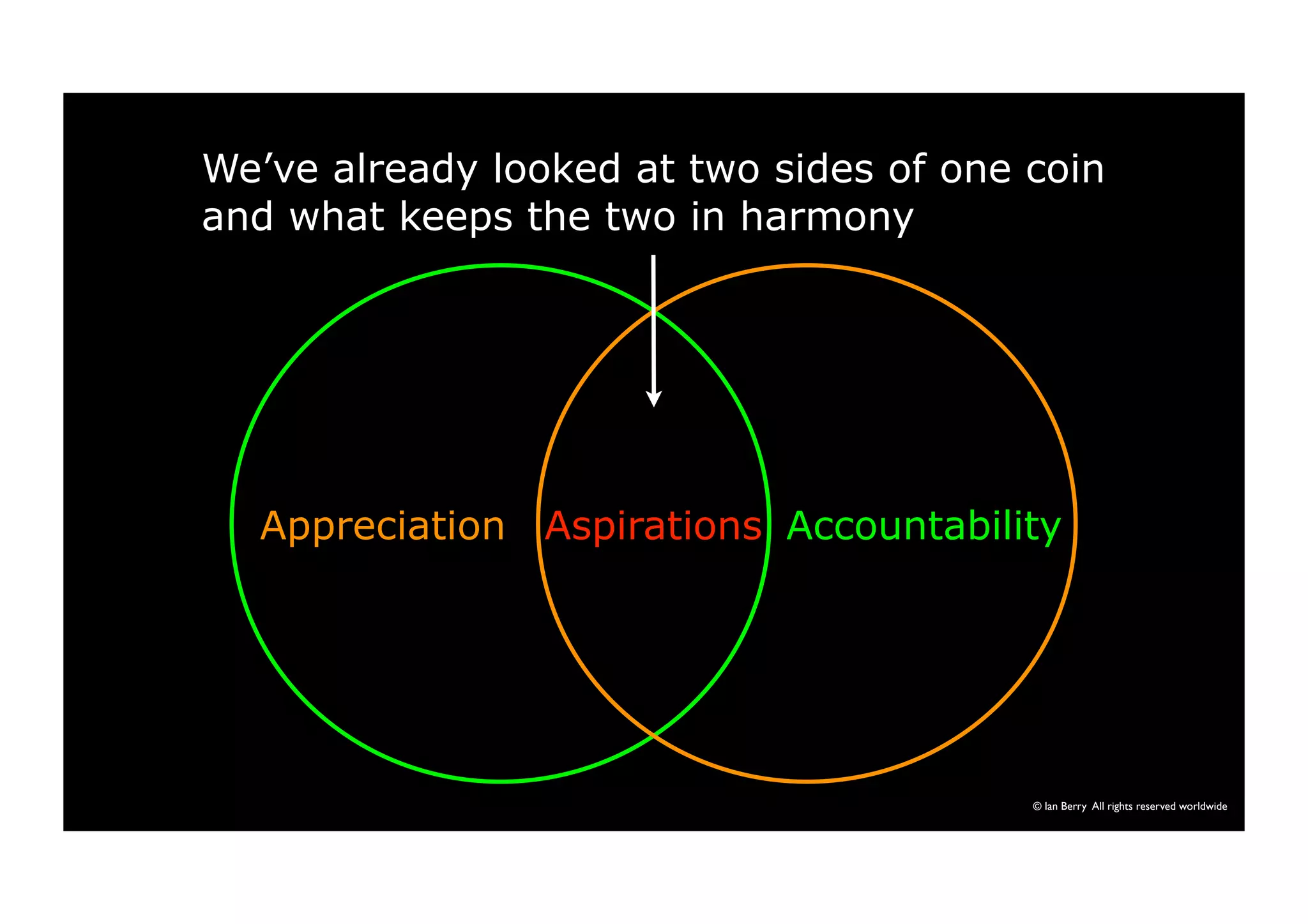 We’ve already looked at two sides of one coin 
and what keeps the two in harmony 
Appreciation Aspirations Accountability 
© Ian Berry All rights reserved worldwide 
 