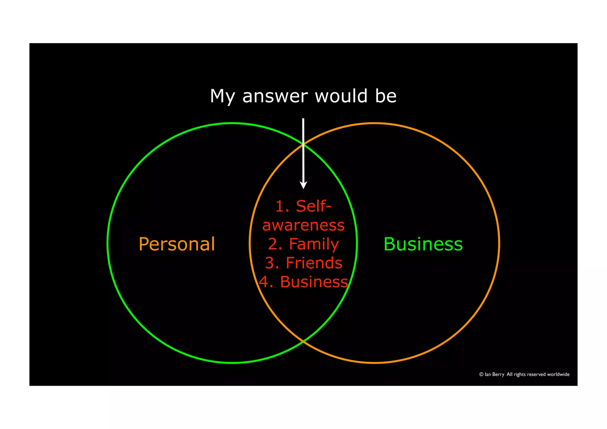 © Ian Berry All rights reserved worldwide 
My answer would be 
1. Self-awareness 
2. Family 
3. Friends 
4. Business 
Personal Business 
 