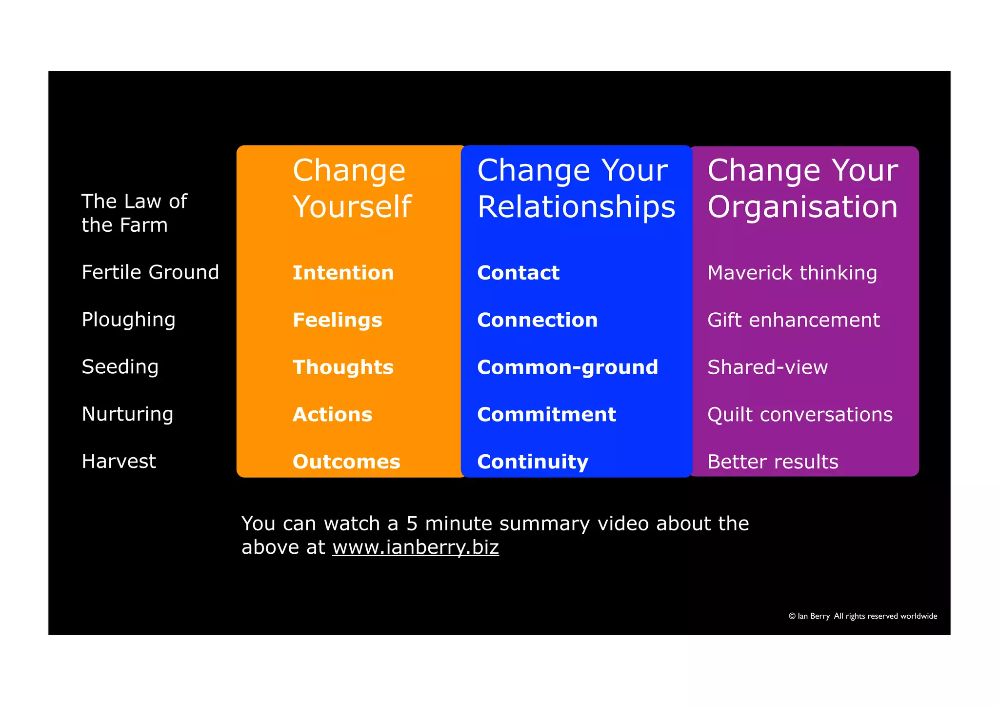 © Ian Berry All rights reserved worldwide 
The Law of 
the Farm 
Fertile Ground 
Ploughing 
Seeding 
Nurturing 
Harvest 
Change 
Yourself 
Intention 
Feelings 
Thoughts 
Actions 
Outcomes 
Change Your 
Relationships 
Contact 
Connection 
Common-ground 
Commitment 
Continuity 
Change Your 
Organisation 
Maverick thinking 
Gift enhancement 
Shared-view 
Quilt conversations 
Better results 
You can watch a 5 minute summary video about the 
above at www.ianberry.biz 
 