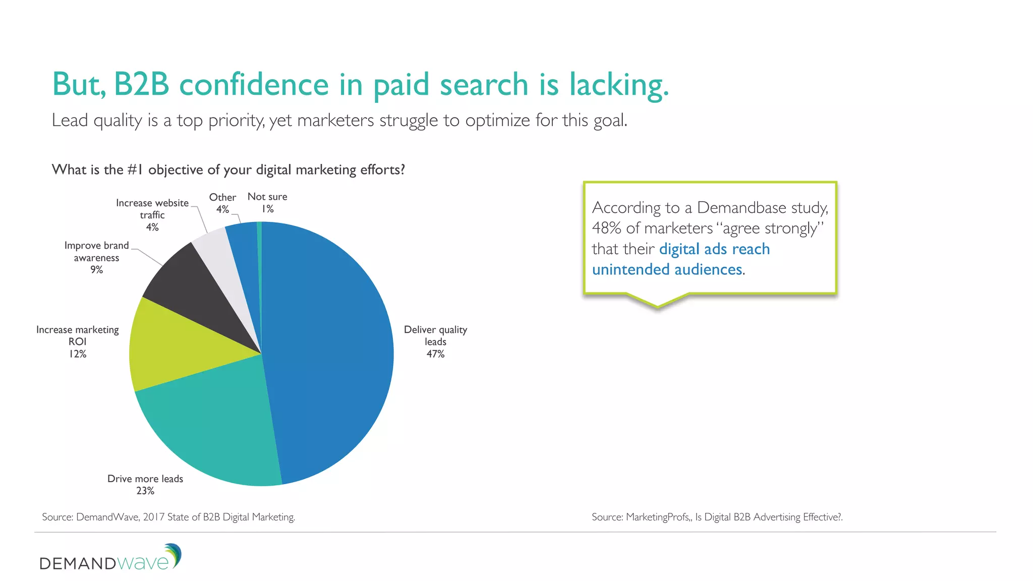 What is the #1 objective of your digital marketing efforts?
Source: DemandWave, 2017 State of B2B Digital Marketing. Source: MarketingProfs,, Is Digital B2B Advertising Effective?.
According to a Demandbase study,
48% of marketers “agree strongly”
that their digital ads reach
unintended audiences.
Deliver quality
leads
47%
Drive more leads
23%
Increase marketing
ROI
12%
Improve brand
awareness
9%
Increase website
traffic
4%
Other
4%
Not sure
1%
But, B2B confidence in paid search is lacking.
Lead quality is a top priority, yet marketers struggle to optimize for this goal.
 