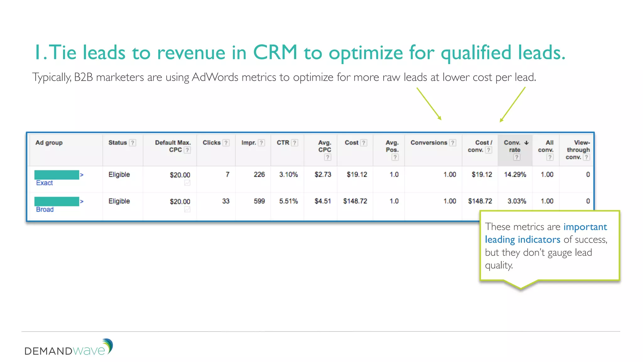 1.Tie leads to revenue in CRM to optimize for qualified leads.
Typically, B2B marketers are using AdWords metrics to optimize for more raw leads at lower cost per lead.
These metrics are important
leading indicators of success,
but they don’t gauge lead
quality.
 