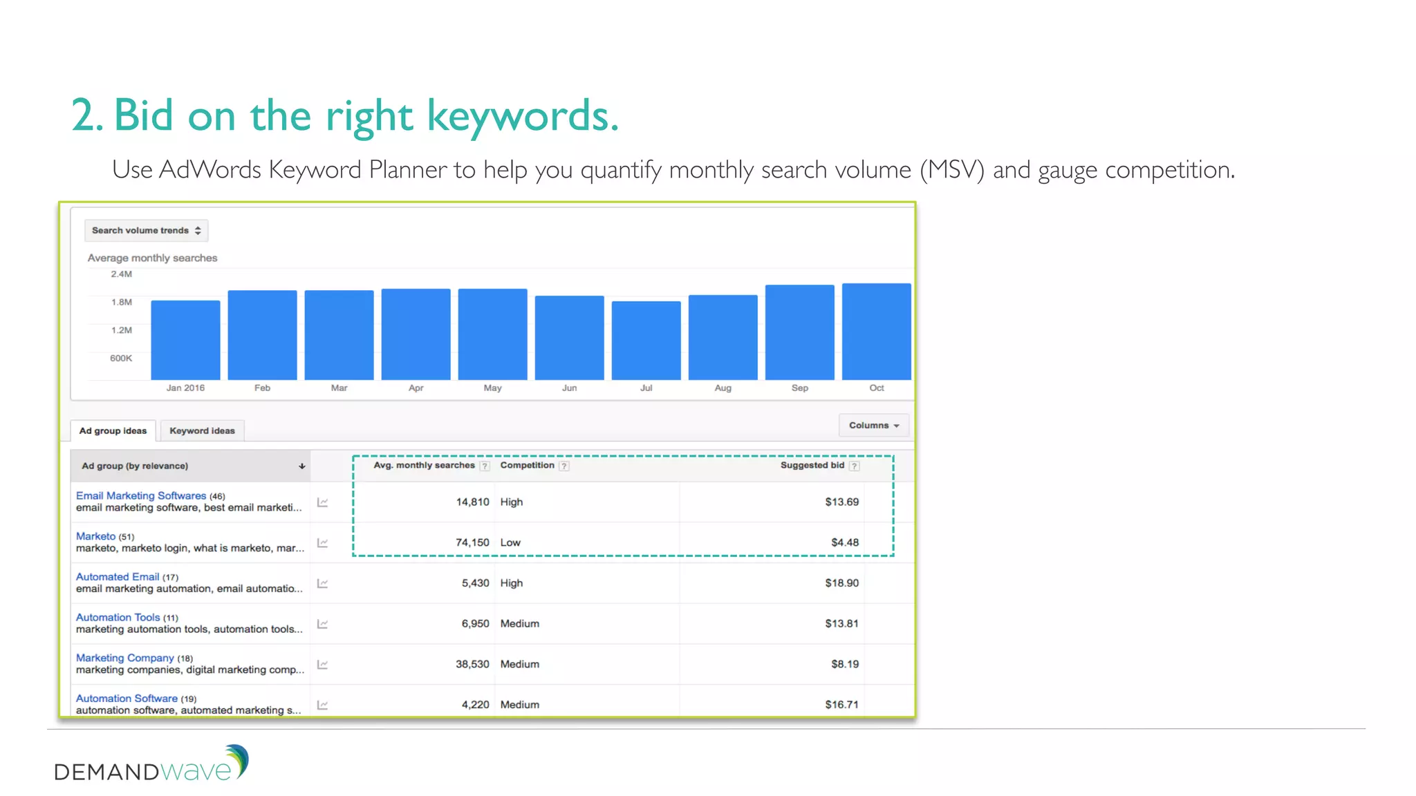 2. Bid on the right keywords.
Use AdWords Keyword Planner to help you quantify monthly search volume (MSV) and gauge competition.
 