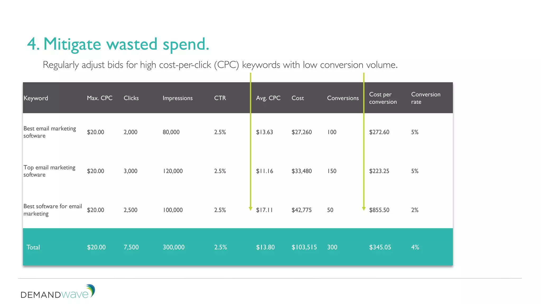 Regularly adjust bids for high cost-per-click (CPC) keywords with low conversion volume.
4. Mitigate wasted spend.
Keyword Max. CPC Clicks Impressions CTR Avg. CPC Cost Conversions
Cost per
conversion
Conversion
rate
Best email marketing
software
$20.00 2,000 80,000 2.5% $13.63 $27,260 100 $272.60 5%
Top email marketing
software
$20.00 3,000 120,000 2.5% $11.16 $33,480 150 $223.25 5%
Best software for email
marketing
$20.00 2,500 100,000 2.5% $17.11 $42,775 50 $855.50 2%
Total $20.00 7,500 300,000 2.5% $13.80 $103,515 300 $345.05 4%
 