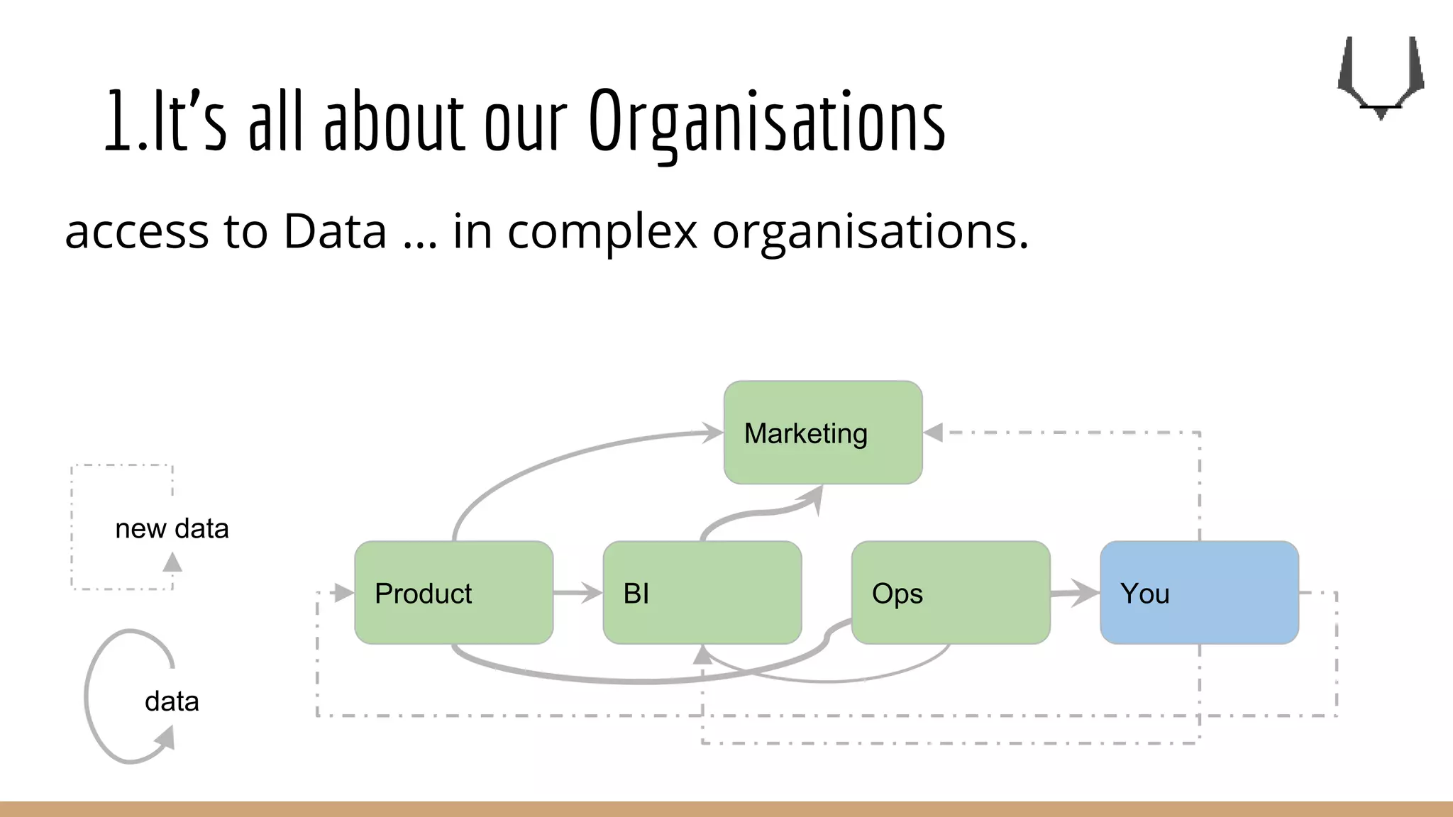 1.It’s all about our Organisations
access to Data … in complex organisations.
Product OpsBI You
Marketing
data
new data
 