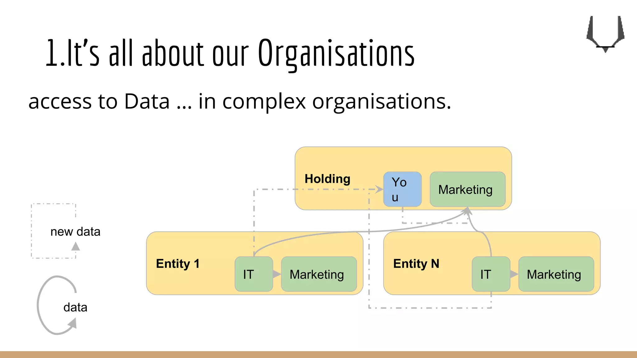 Holding
1.It’s all about our Organisations
access to Data … in complex organisations.
Marketing
Yo
u
data
new data
Entity 1
MarketingIT
Entity N
MarketingIT
 