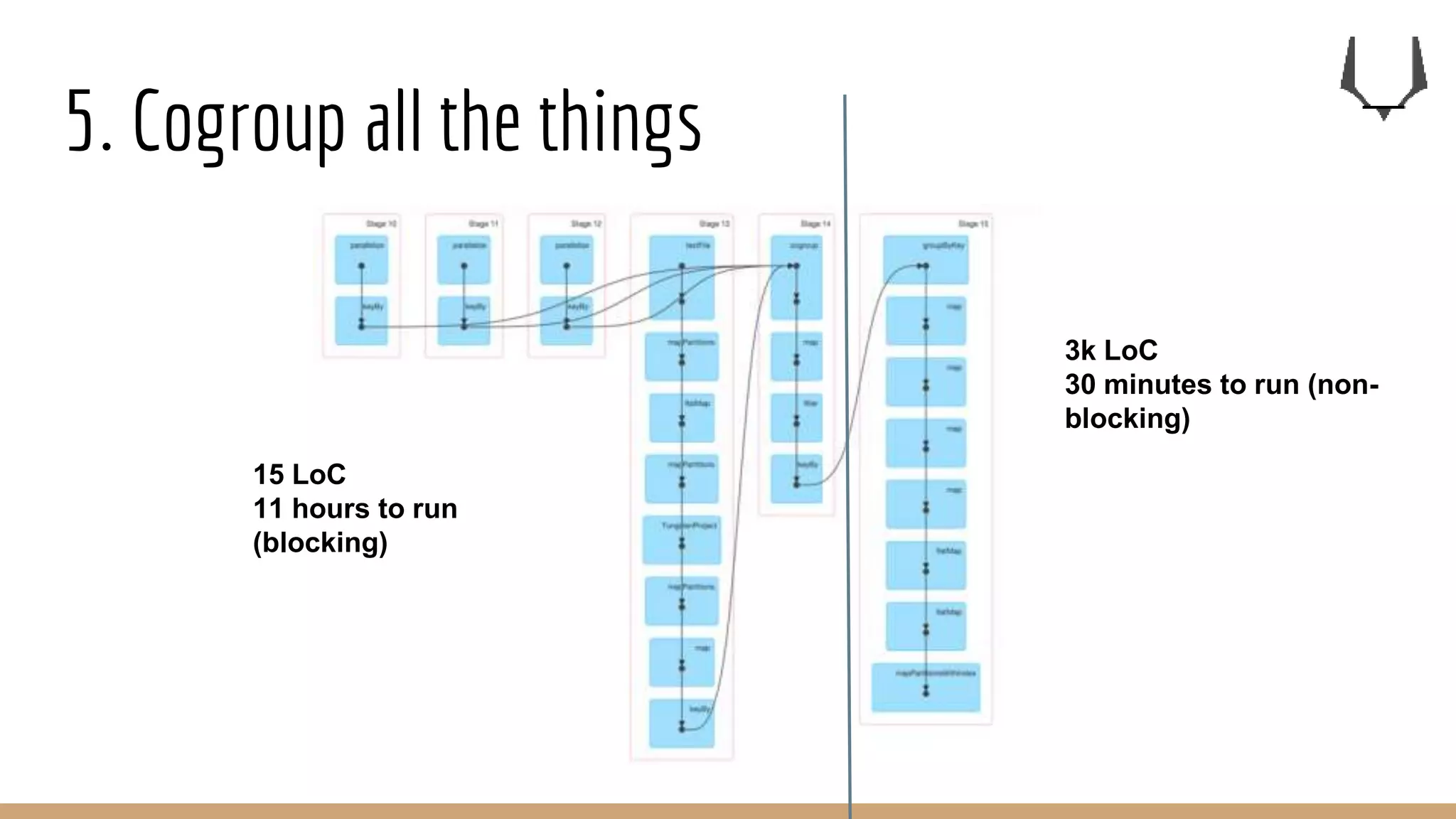 5. Cogroup all the things
3k LoC
30 minutes to run (non-
blocking)
15 LoC
11 hours to run
(blocking)
 