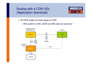 25
Scaling with a CDN (S3)
(Application download)
All HTML pages are static pages on CDN
With publish to CDN, JSON and XML...